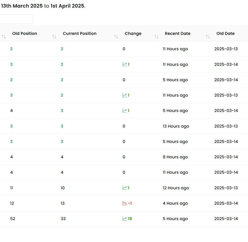 Core update ranking changes
